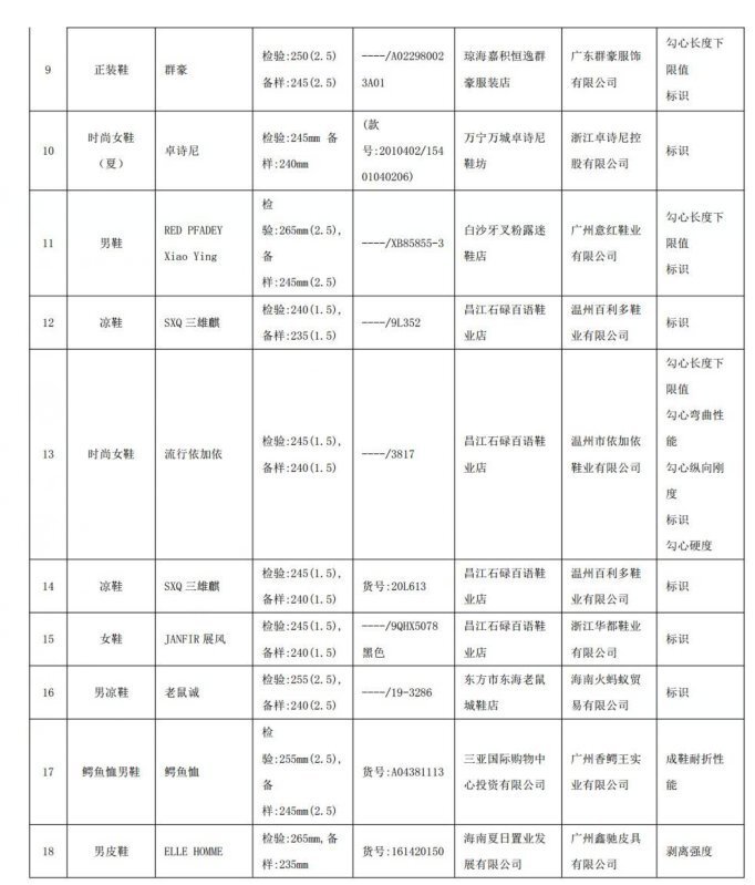 海南鞋類市場(chǎng)警鐘 18批次皮鞋不合格背后的質(zhì)量隱憂